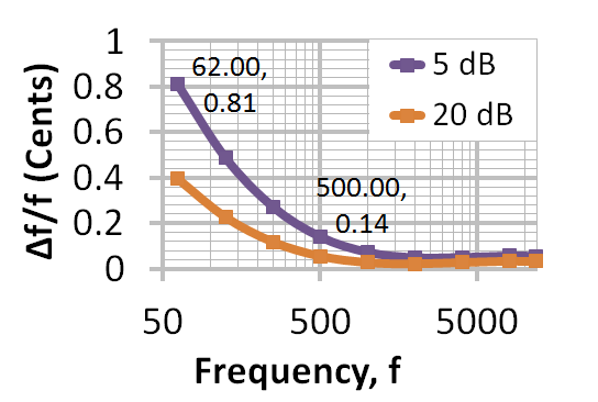 Audible difference in frequency Δƒ/ƒ at two sound levels vs. frequency ƒ.