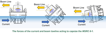 NTSB diagram showing the capsizing forces on the Louisiana Responder's auxiliary boom vessel, the MSRC 8-1.png