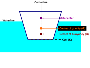 Buoyancy and Stability References.png