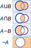 Venn diagrams; set A is the blue circle (left) and its interior, set B is the red circle (right) and its interior.