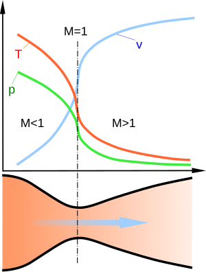 Nozzle de Laval diagram.svg