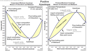 Positive Azeotrope.png