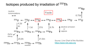 Isotopes from Thorium.png