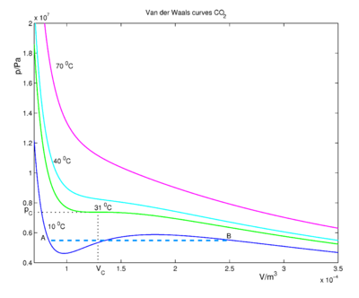 van der Waals equation of state