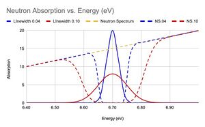 Neutron Absorption vs. Energy (eV).jpg