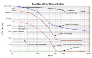 SNF dose rate.png