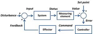 Feedback control to set system status at a set point