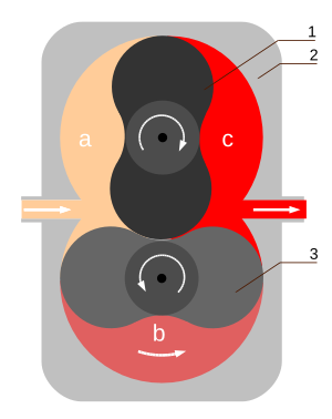 Rotary piston pump.svg