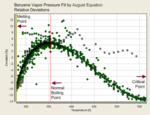 Deviations of a August equation fit (2 parameters)